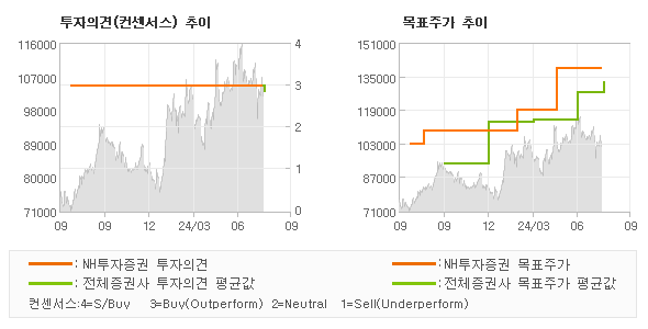 투자의견 및 목표주가 추이 그래프