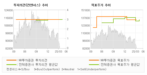 투자의견 및 목표주가 추이 그래프