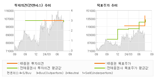 투자의견 및 목표주가 추이 그래프