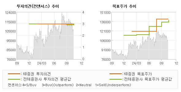 투자의견 및 목표주가 추이 그래프