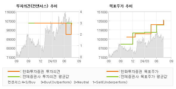 투자의견 및 목표주가 추이 그래프