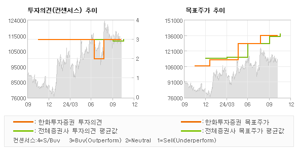 투자의견 및 목표주가 추이 그래프