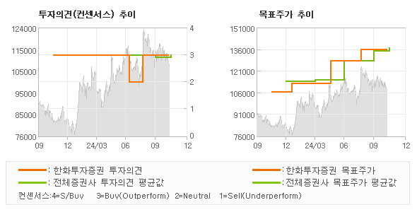 투자의견 및 목표주가 추이 그래프