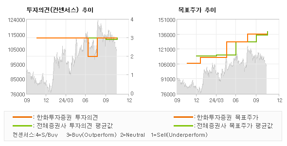 투자의견 및 목표주가 추이 그래프