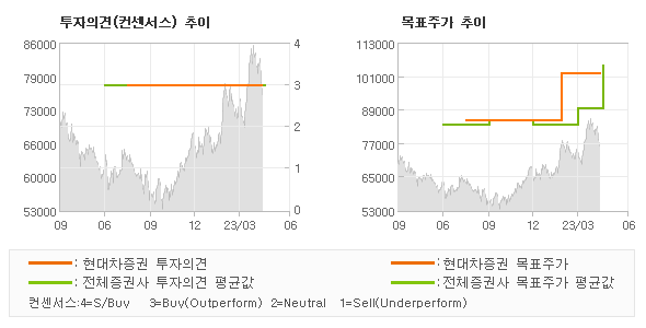 투자의견 및 목표주가 추이 그래프