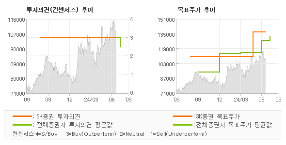 투자의견 및 목표주가 추이 그래프