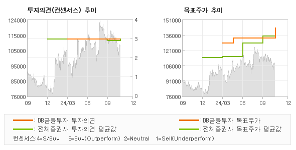 투자의견 및 목표주가 추이 그래프