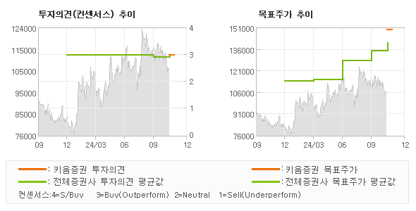 투자의견 및 목표주가 추이 그래프