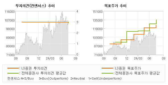 투자의견 및 목표주가 추이 그래프