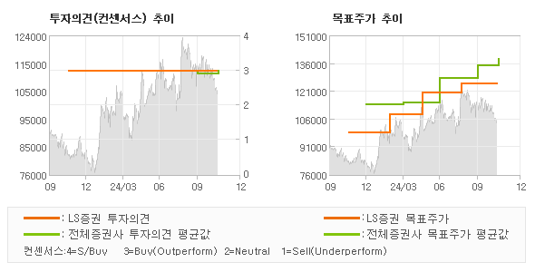 투자의견 및 목표주가 추이 그래프