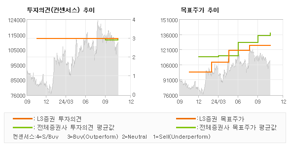 투자의견 및 목표주가 추이 그래프