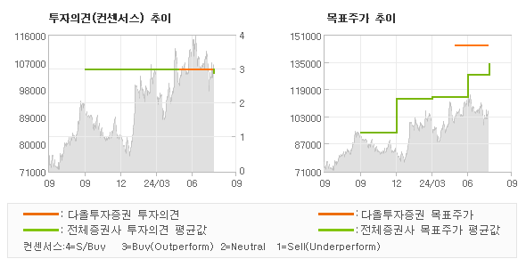 투자의견 및 목표주가 추이 그래프