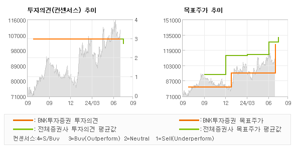 투자의견 및 목표주가 추이 그래프