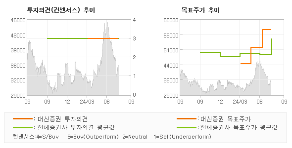 투자의견 및 목표주가 추이 그래프