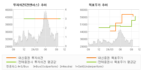 투자의견 및 목표주가 추이 그래프