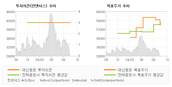 투자의견 및 목표주가 추이 그래프