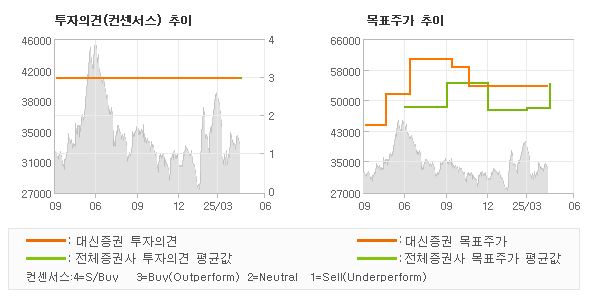 투자의견 및 목표주가 추이 그래프