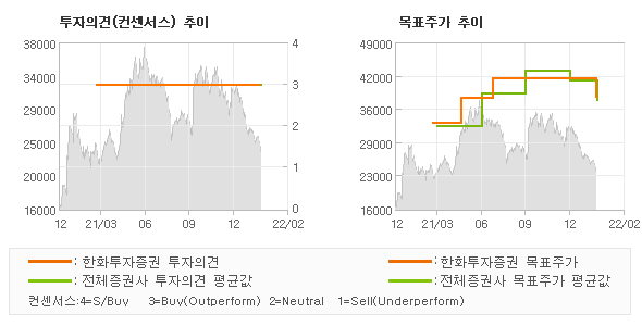 투자의견 및 목표주가 추이 그래프