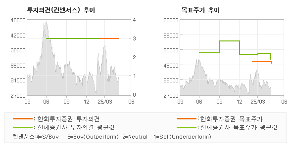투자의견 및 목표주가 추이 그래프