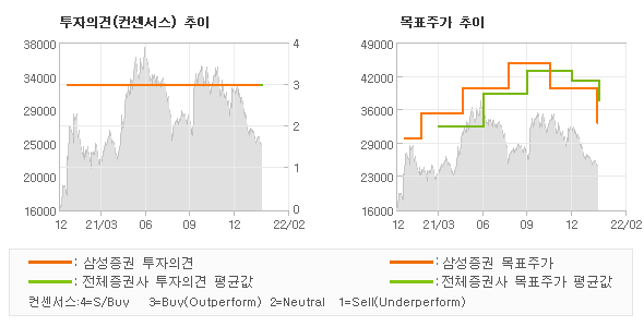 투자의견 및 목표주가 추이 그래프