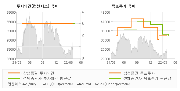 투자의견 및 목표주가 추이 그래프