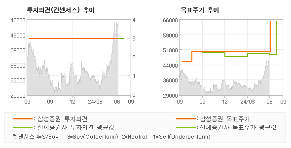 투자의견 및 목표주가 추이 그래프