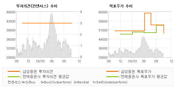 투자의견 및 목표주가 추이 그래프