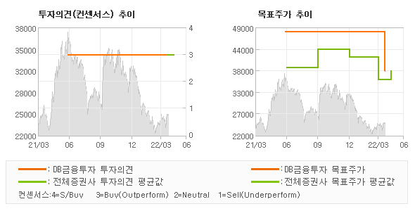 투자의견 및 목표주가 추이 그래프