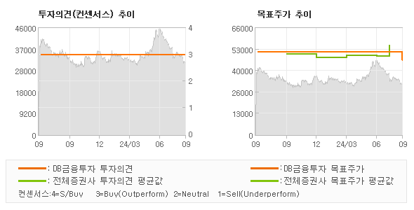 투자의견 및 목표주가 추이 그래프