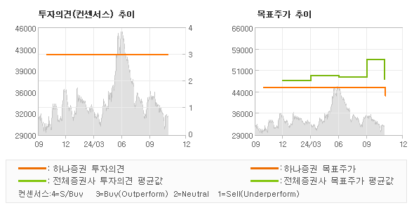 투자의견 및 목표주가 추이 그래프