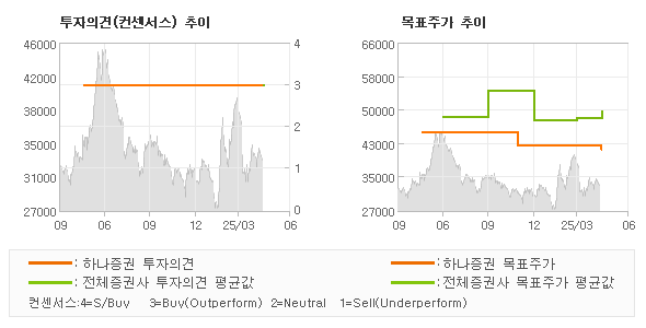 투자의견 및 목표주가 추이 그래프