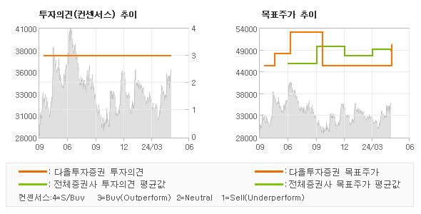 투자의견 및 목표주가 추이 그래프