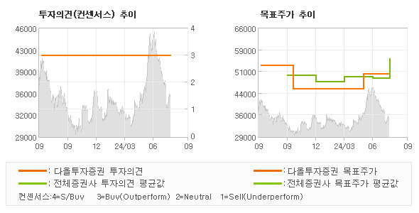 투자의견 및 목표주가 추이 그래프