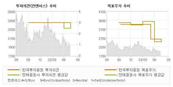 투자의견 및 목표주가 추이 그래프