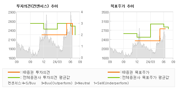 투자의견 및 목표주가 추이 그래프