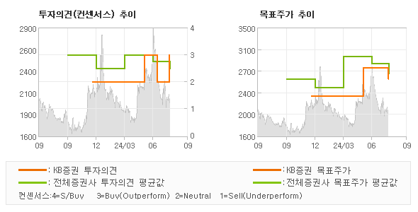 투자의견 및 목표주가 추이 그래프