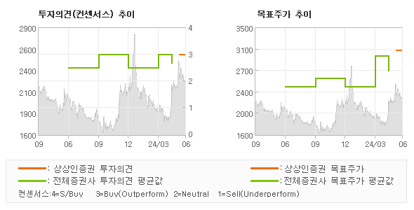 투자의견 및 목표주가 추이 그래프