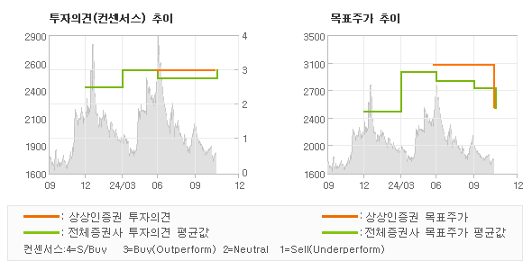 투자의견 및 목표주가 추이 그래프