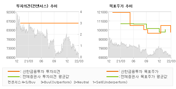 투자의견 및 목표주가 추이 그래프