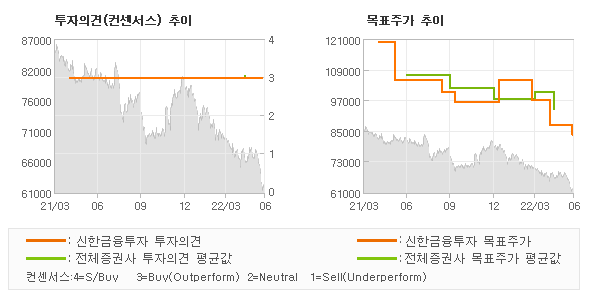 투자의견 및 목표주가 추이 그래프