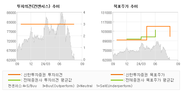 투자의견 및 목표주가 추이 그래프