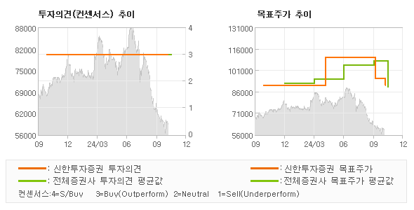 투자의견 및 목표주가 추이 그래프