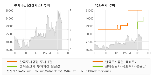 투자의견 및 목표주가 추이 그래프