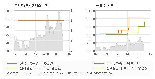 투자의견 및 목표주가 추이 그래프