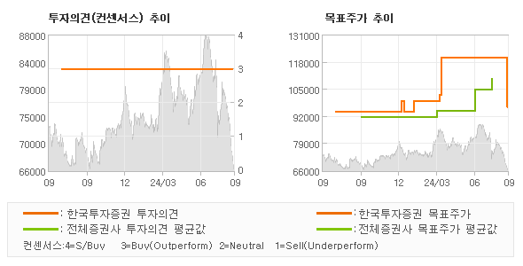 투자의견 및 목표주가 추이 그래프