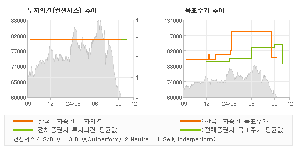 투자의견 및 목표주가 추이 그래프