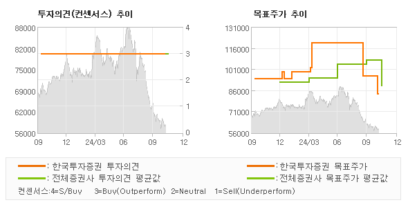 투자의견 및 목표주가 추이 그래프