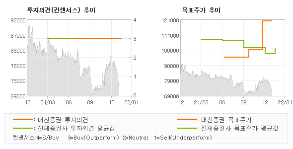 투자의견 및 목표주가 추이 그래프