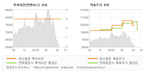 투자의견 및 목표주가 추이 그래프