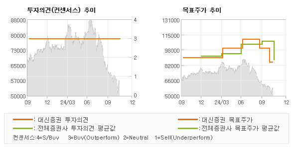 투자의견 및 목표주가 추이 그래프